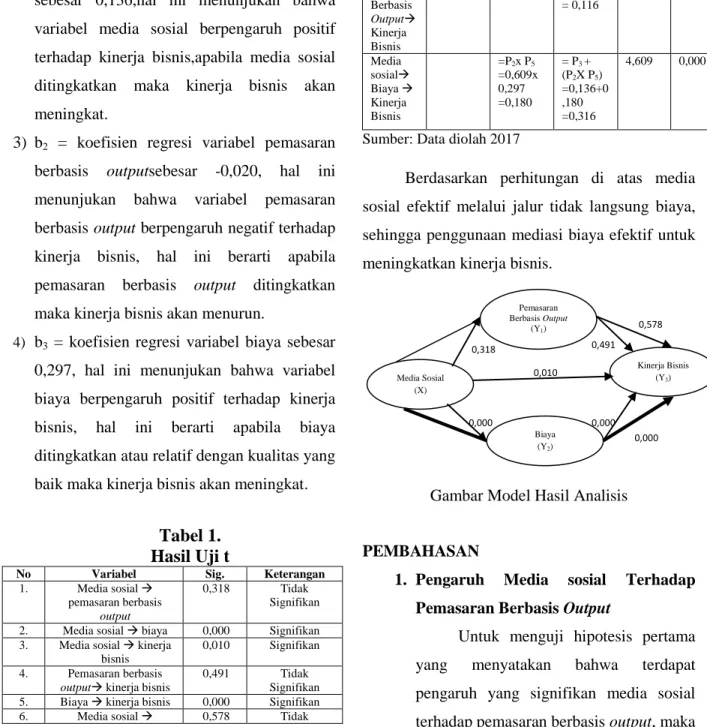 Gambar Model Hasil Analisis 