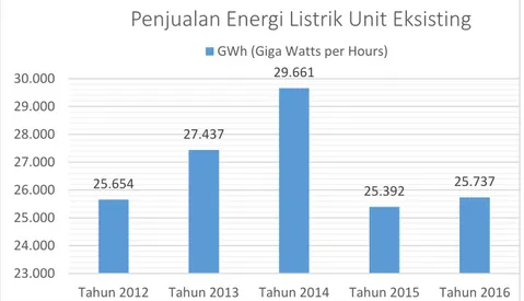 Gambar 1. Penjualan Energi Listrik Unit Eksisting Tahun 2012 – 2016  Sumber; Laporan keuangan 2016 PT PJB UP Muara Tawar  Penyebab  munculnya  dilakukanya 