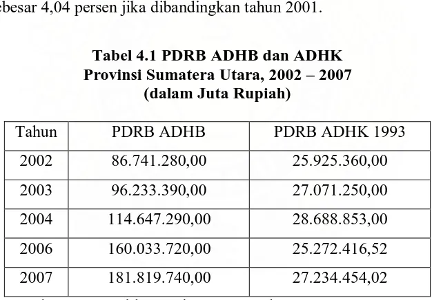 Tabel 4.1 PDRB ADHB dan ADHK Provinsi Sumatera Utara, 2002 – 2007 