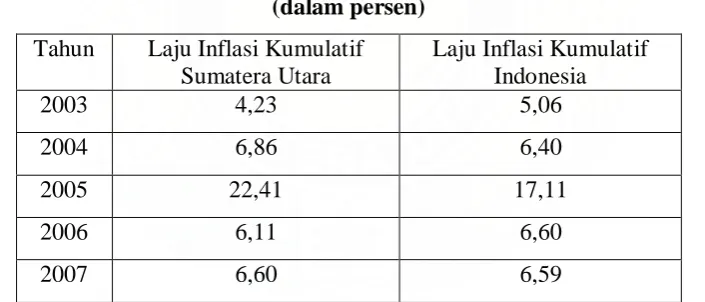 Tabel 4.2 Perkembangan Inflasi Sumatera utara dan Indonesia, 2003 – 2007  (dalam persen) 