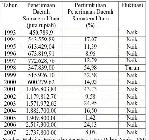 Tabel 4.4 Perkembangan Penerimaan Daerah (TPD)  Provinsi Sumatera Utara, Tahun 1993 – 2007  