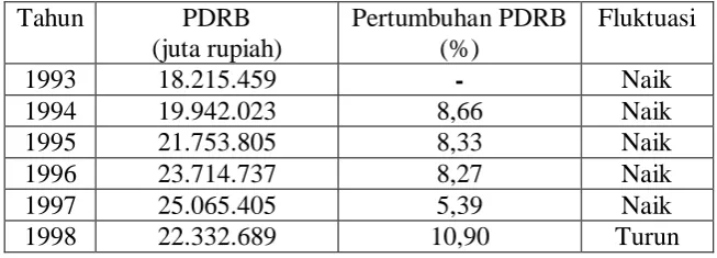 Tabel 4.7  Perkembangan Produk Domestik Regional Bruto  Atas Dasar Harga Konstan 1993 Provinsi Sumatera Utara, Tahun 1993 – 2007   