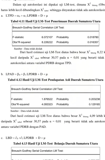 Tabel 4.13 Hasil Uji LM-Test  Belanja Daerah Sumatera Utara 