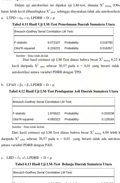 Tabel 4.13 Hasil Uji LM-Test  Belanja Daerah Sumatera Utara 