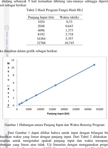 Gambar 1 Hubungan antara Panjang Input dan Waktu Running Program 