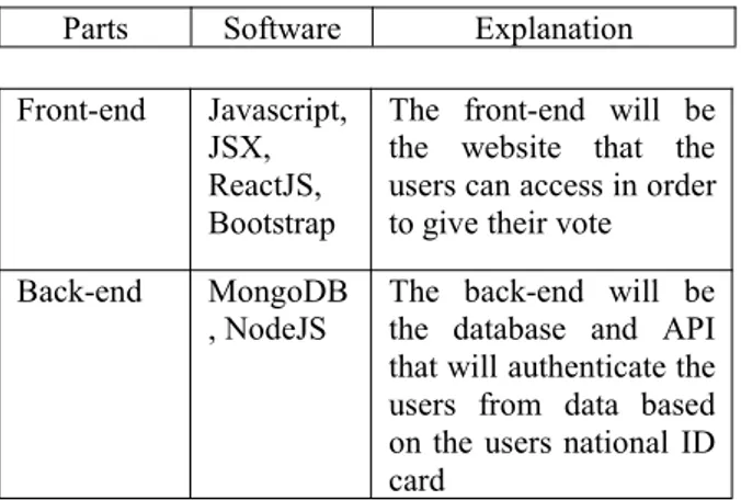Table 1. Parts of system and it’s explanation Parts Software Explanation Front-end Javascript,
