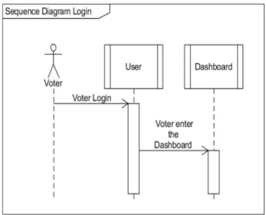 Figure 9. Sequence Diagram for Voting Then voter can choose their chosen candidate to vote for which will be handled by the Dashboard class