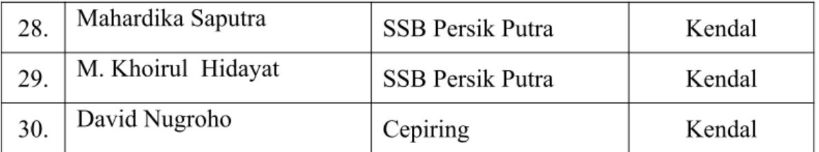 Tabel   di   atas   menunjukkan   bahwa   tidak   semua   SSB   yang   berada   di wilayah   Kabupaten   Kendal   pemainnya   terpilih   untuk   memperkuat   PERSIK Kendal U-17 untuk berkompetisi pada Piala Soeratin 2018