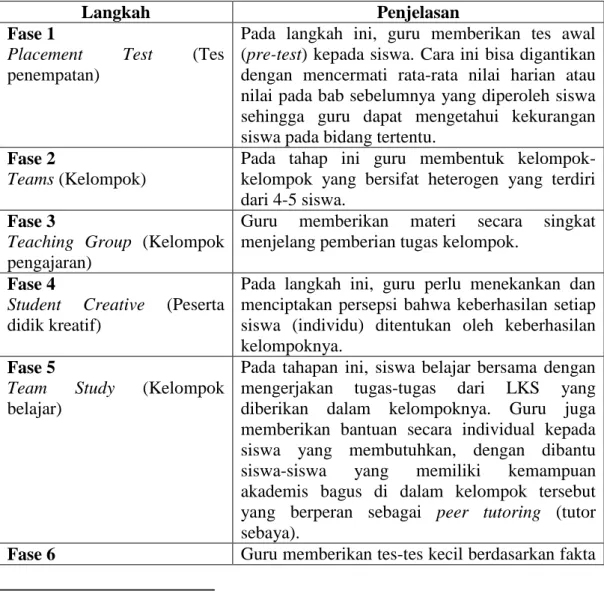 Tabel 2.2 Sintak Strategi Pembelajaran Kooperatif Tipe TAI 52
