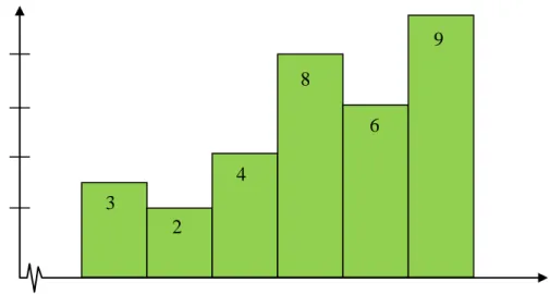 Gambar 4.2. : Histogram Data Pre Test Kelas Eksperimen II 