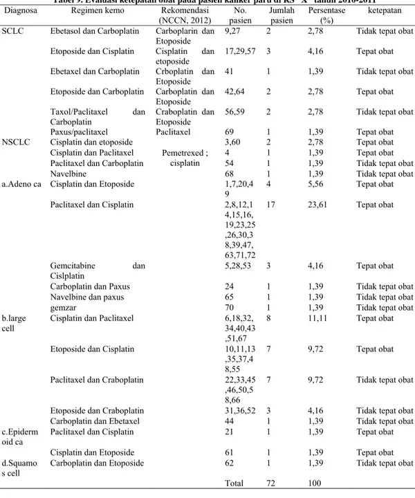 Tabel 9. Evaluasi ketepatan obat pada pasien kanker paru di RS “X” tahun 2010-2011  Diagnosa Regimen  kemo  Rekomendasi 