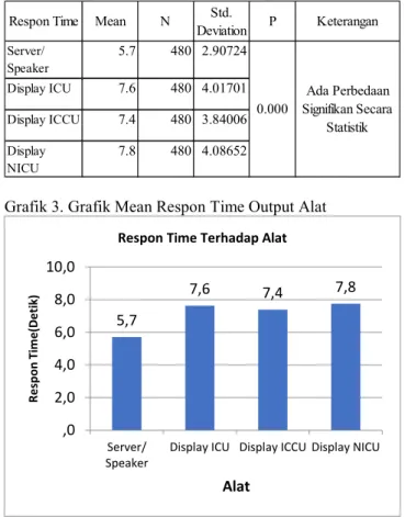 Grafik 3. Grafik Mean Respon Time Output Alat 