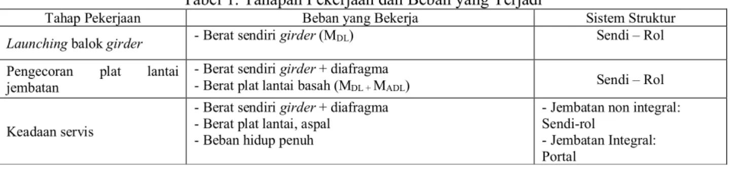 Tabel 1. Tahapan Pekerjaan dan Beban yang Terjadi 