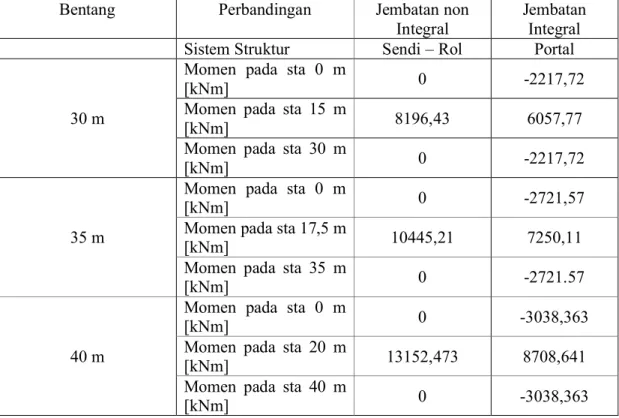 Tabel 2. Perbandingan Nilai Momen akibat Beban Hidup pada Jembatan Integral dan Non Integral 