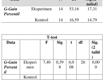 Tabel  7  Hasil  Independent  Sample  T-Test  nilai  pretest  kelas  eksperimen  dan  kelas  kontrol  Data  N  Df   Sig.(2-tailed)  G-Gain  Persentil  Eksperimen  14  53,16  17,31  Kontrol  14  16,59  14,79  T-test 