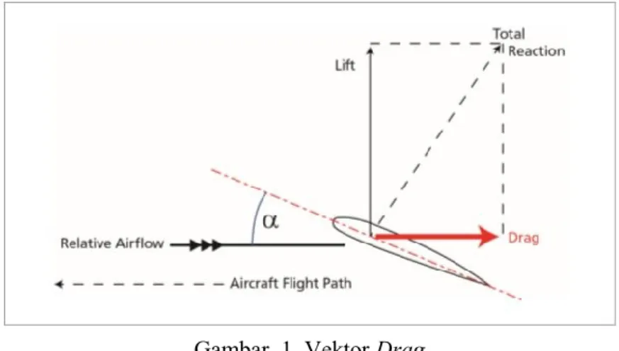 Gambar  1. Vektor Drag 