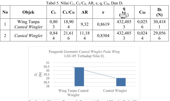 Tabel 4. Nilai Lift Force Dan Drag Force Wing Tanpa canted winglet Dan Canted winglet 