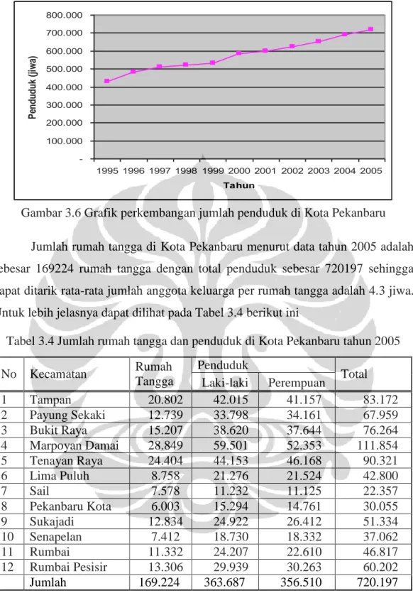 Gambar 3.6 Grafik perkembangan jumlah penduduk di Kota Pekanbaru  Jumlah rumah tangga di Kota Pekanbaru menurut data tahun 2005 adalah  sebesar  169224  rumah  tangga  dengan  total  penduduk  sebesar  720197  sehingga  dapat ditarik rata-rata jumlah anggo