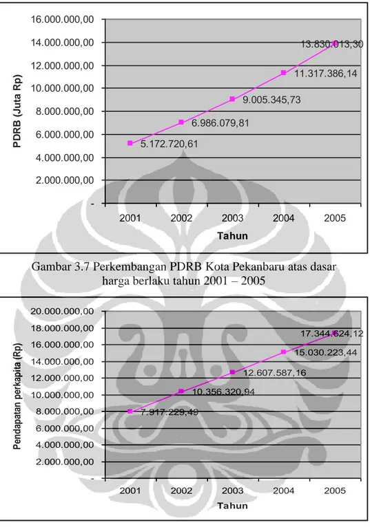 Gambar 3.7 Perkembangan PDRB Kota Pekanbaru atas dasar   harga berlaku tahun 2001 – 2005 