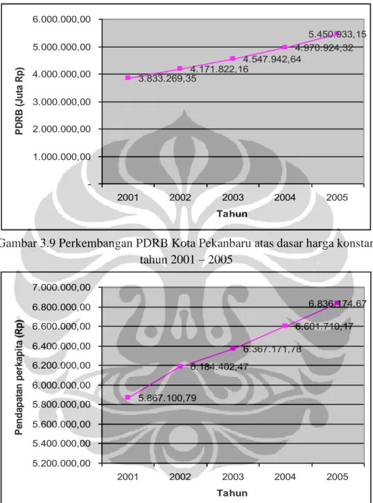 Gambar 3.9 Perkembangan PDRB Kota Pekanbaru atas dasar harga konstan   tahun 2001 – 2005 