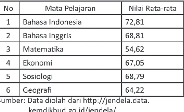 Tabel 1. Nilai Mata Pelajaran Ujian Nasional Kelompok  IPS
