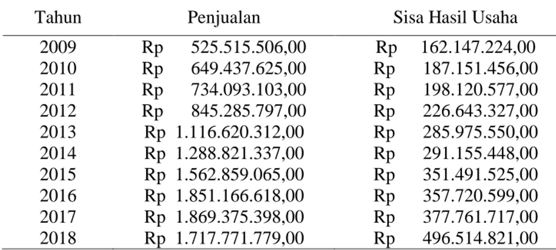 Tabel 1.1. Nilai Penjualan dan Sisa Hasil Usaha pada Koperasi Karyawan 