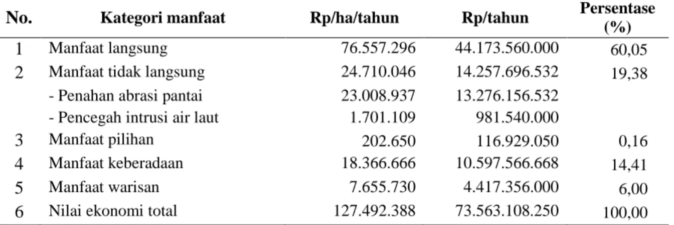 Table 4. Total economic value of mangrove forest at Tanakeke Island 