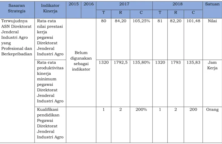 Tabel 2.1. Capaian IKSS dari Terwujudnya ASN Direktorat Jenderal Industri Agro  yang Profesional dan Berkepribadian 