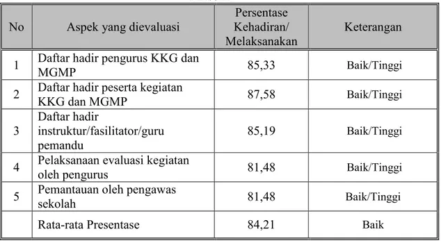 Tabel 4. 1. Penilaian keaktifan KKG dan MGMP  mata pelajaran PAI di  Masohi 
