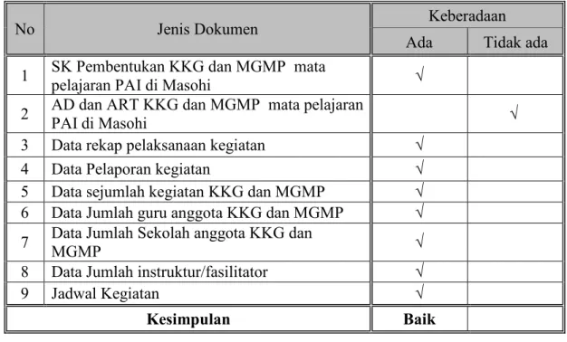 Tabel 4.2 Keberadaan Dokumen KKG dan MGMP  mata pelajaran PAI di  Masohi 