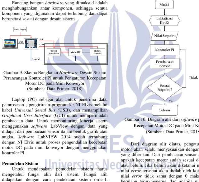 Gambar 9. Skema Rangkaian Hardware Desain Sistem  Perancangan Kontroler PI untuk Pengaturan Kecepatan 