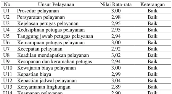 Tabel 6. Nilai Rata-Rata Unsur Pelayanan di Puskesmas Borobudur  No.  Unsur Pelayanan  Nilai Rata-rata  Keterangan 