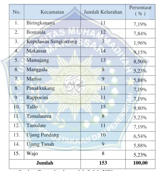 Tabel 2. Jumlah Kecamatan dan Kelurahan Kota Makassar tahun 2019 