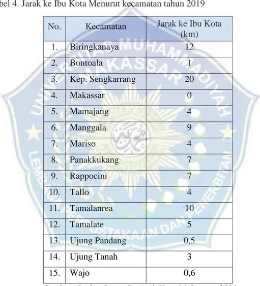 Tabel 4. Jarak ke Ibu Kota Menurut kecamatan tahun 2019  No.  Kecamatan  Jarak ke Ibu Kota 