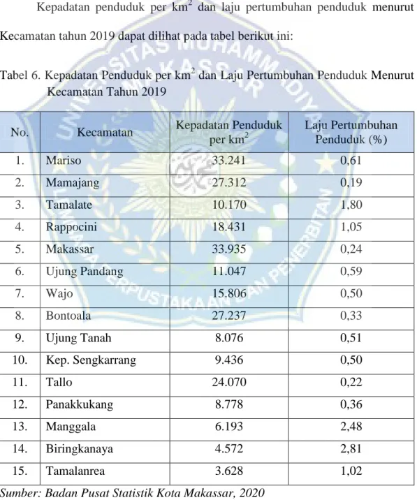 Tabel 6. Kepadatan Penduduk per km 2  dan Laju Pertumbuhan Penduduk Menurut  Kecamatan Tahun 2019 