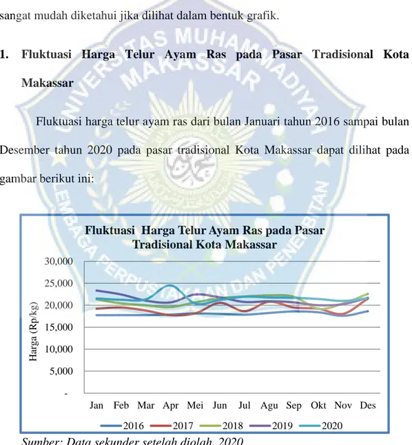 Gambar  2.  Grafik  fluktuasi  harga  telur  ayam  ras  pada  pasar  tradisional  Kota    Makassar   5,000 10,000 15,000 20,000 25,000 30,000