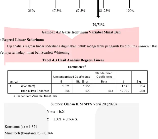 Tabel 4.3 Hasil Analisis Regresi Linear 