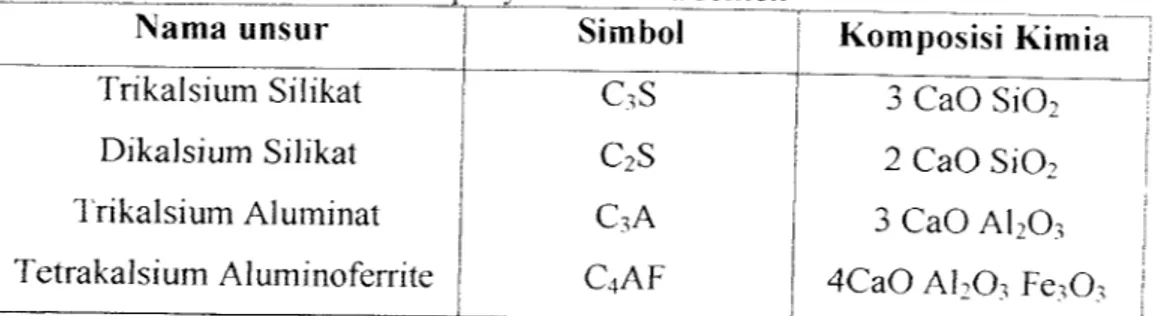 Tabel 3.1 Unsur - unsur penyusun utama semen
