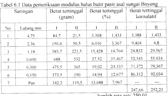 Tabel 6.1 Data pemeri ksaan modulus ha us butir pasir asal s jungai Boyong Sarmgan Berat lertinggal