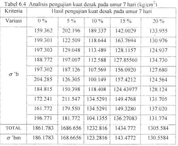 Tabel 6.4 Analisis pen gujian kuat desak pada umur 7 hari (kg/cm&#34;)