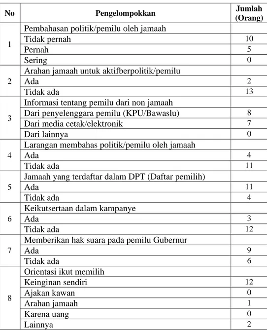 Tabel  1.1  Pemahaman    JT  di  Kecamatan  Nanggalo  Terhadap  Politik/Pemilu: 25