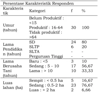 Tabel  1.  Karakteristik  Responden  Desa  Pinggirsari 