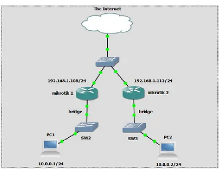 Gambar 2.4 Topologi EoIP dengan 2 Buah Mikrotik 