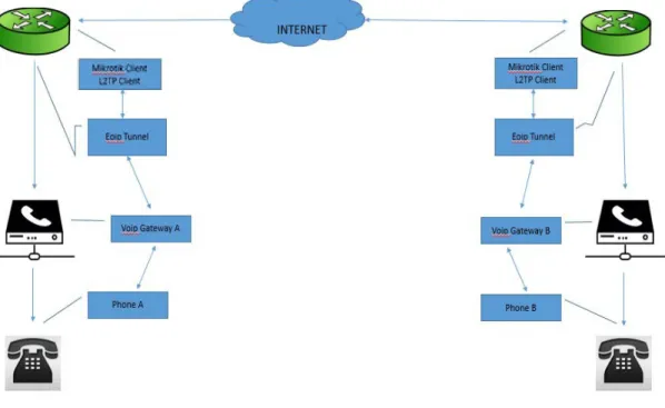 Gambar 3.2 Topologi Simulasi PSTN over IP