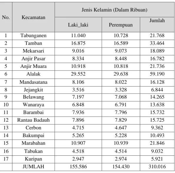 Tabel 4.3. Jumlah Penduduk Barito Kuala Berdasarkan Agama 