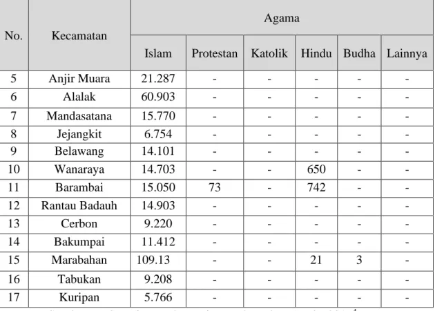 Tabel 4.4. Jumlah Tempat Peribadatan di Kabupaten Barito Kuala 