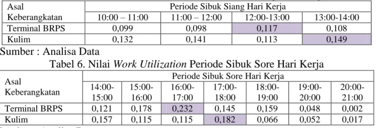 Tabel 5. Nilai Work Utilization Periode Sibuk Siang Hari Kerja 