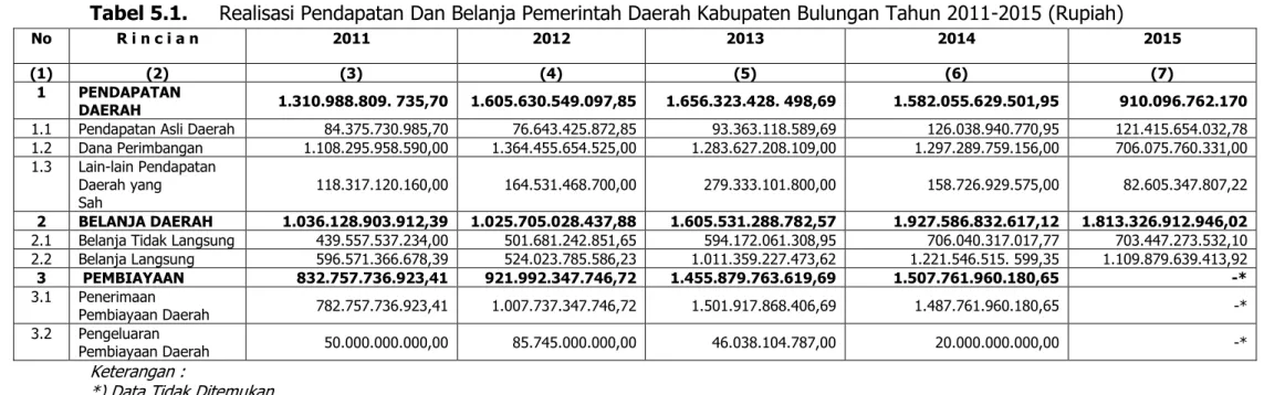 Tabel 5.1.  Realisasi Pendapatan Dan Belanja Pemerintah Daerah Kabupaten Bulungan Tahun 2011-2015 (Rupiah) 
