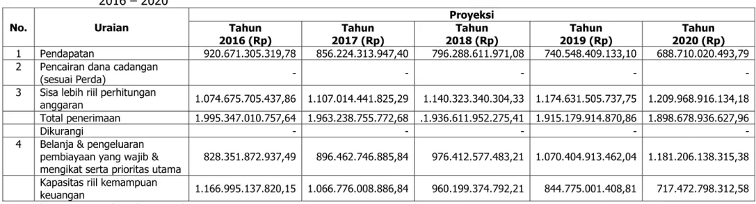 Tabel 5.2.   Kapasitas  Riil  Kemampuan  Keuangan  Daerah  Untuk  Mendanai  Pembangunan  Kabupaten  Bulungan  Tahun  2016 – 2020  