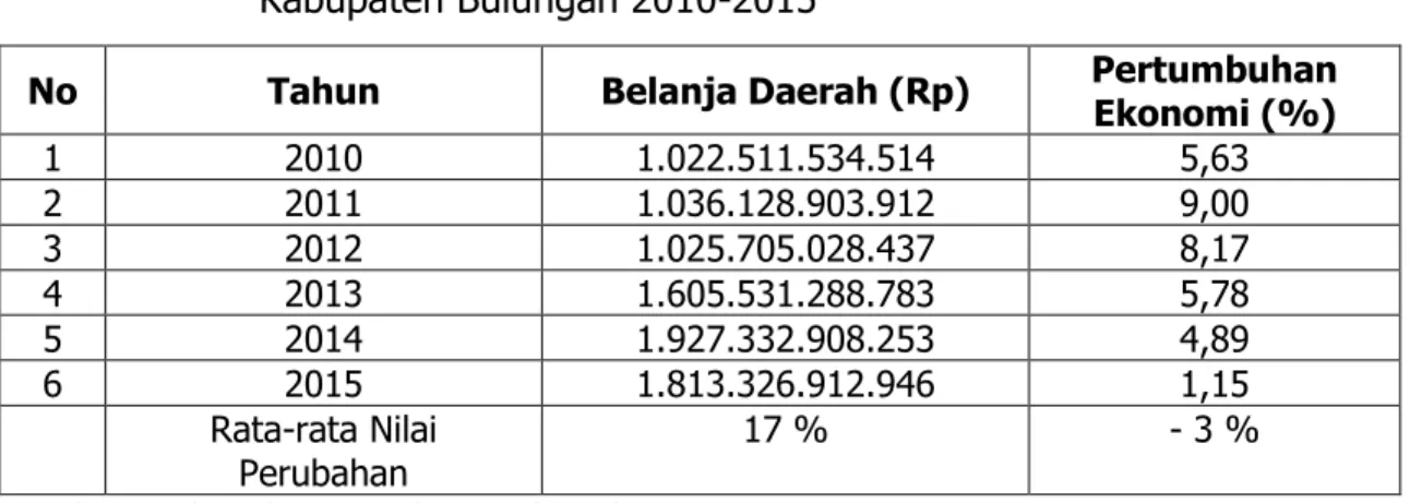 Tabel 5.3.   Belanja  Daerah  Dan  Pertumbuhan  Ekonomi  Tahun  Anggaran  Kabupaten Bulungan 2010-2015  